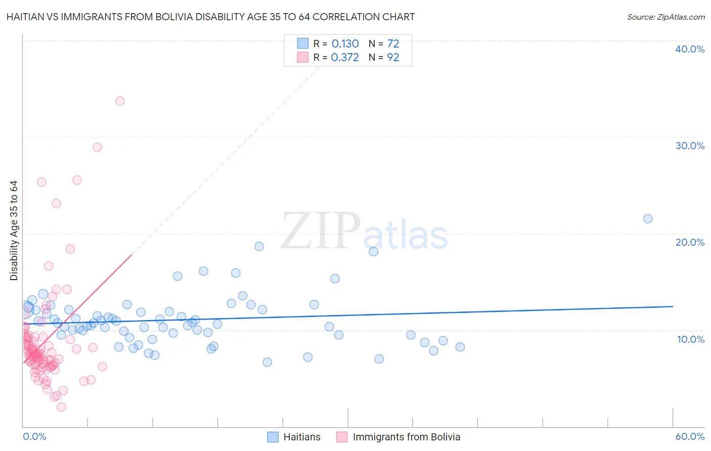 Haitian vs Immigrants from Bolivia Disability Age 35 to 64