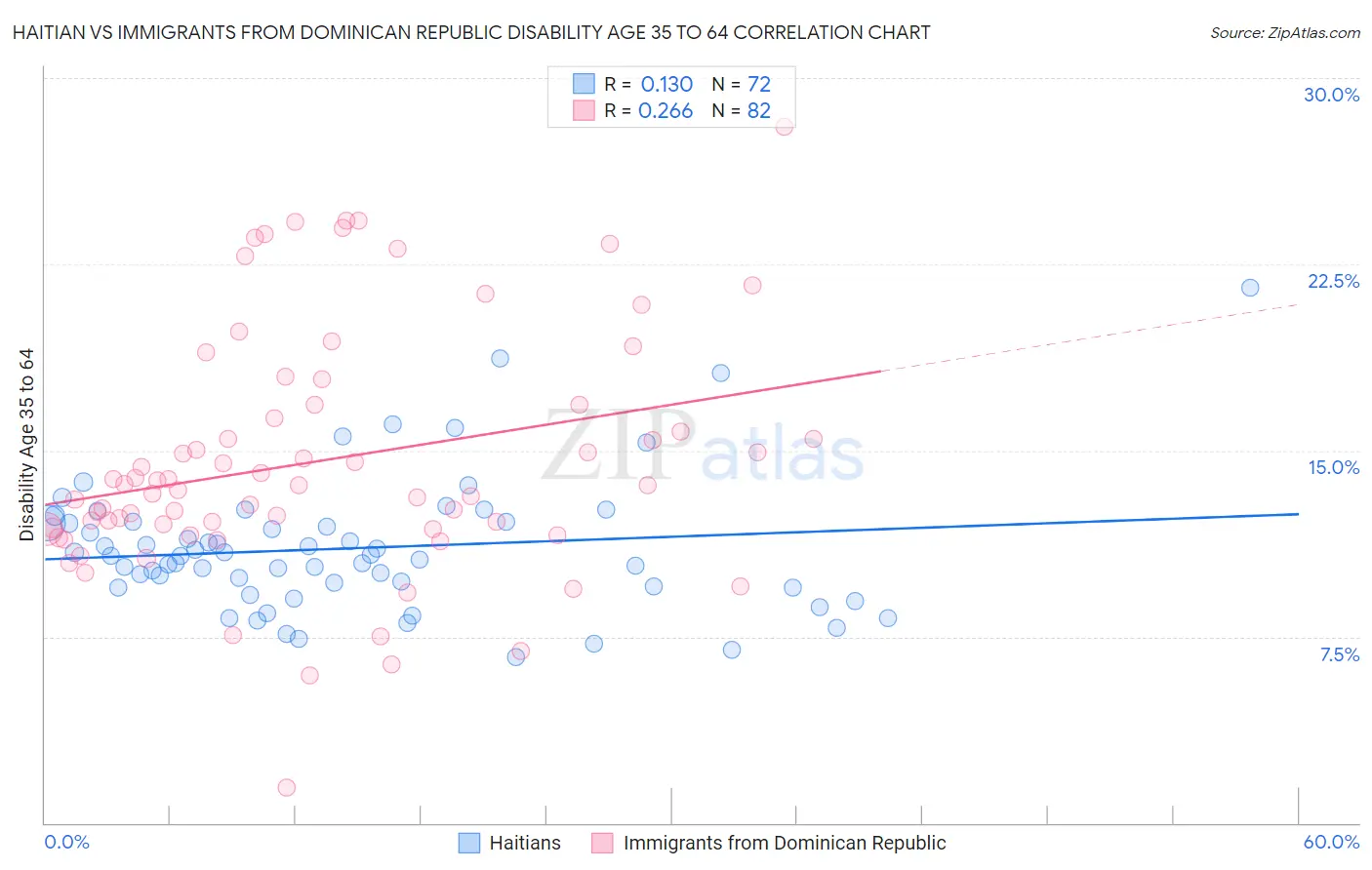 Haitian vs Immigrants from Dominican Republic Disability Age 35 to 64