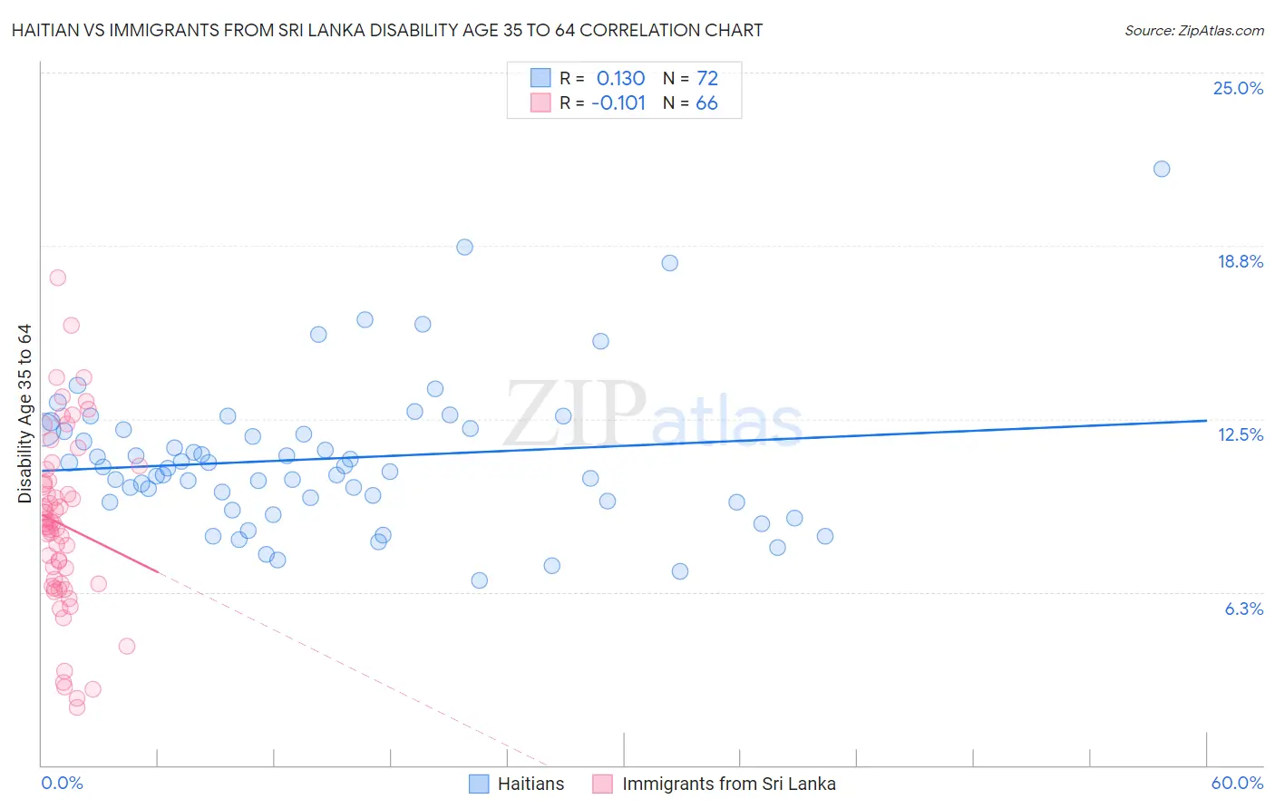 Haitian vs Immigrants from Sri Lanka Disability Age 35 to 64