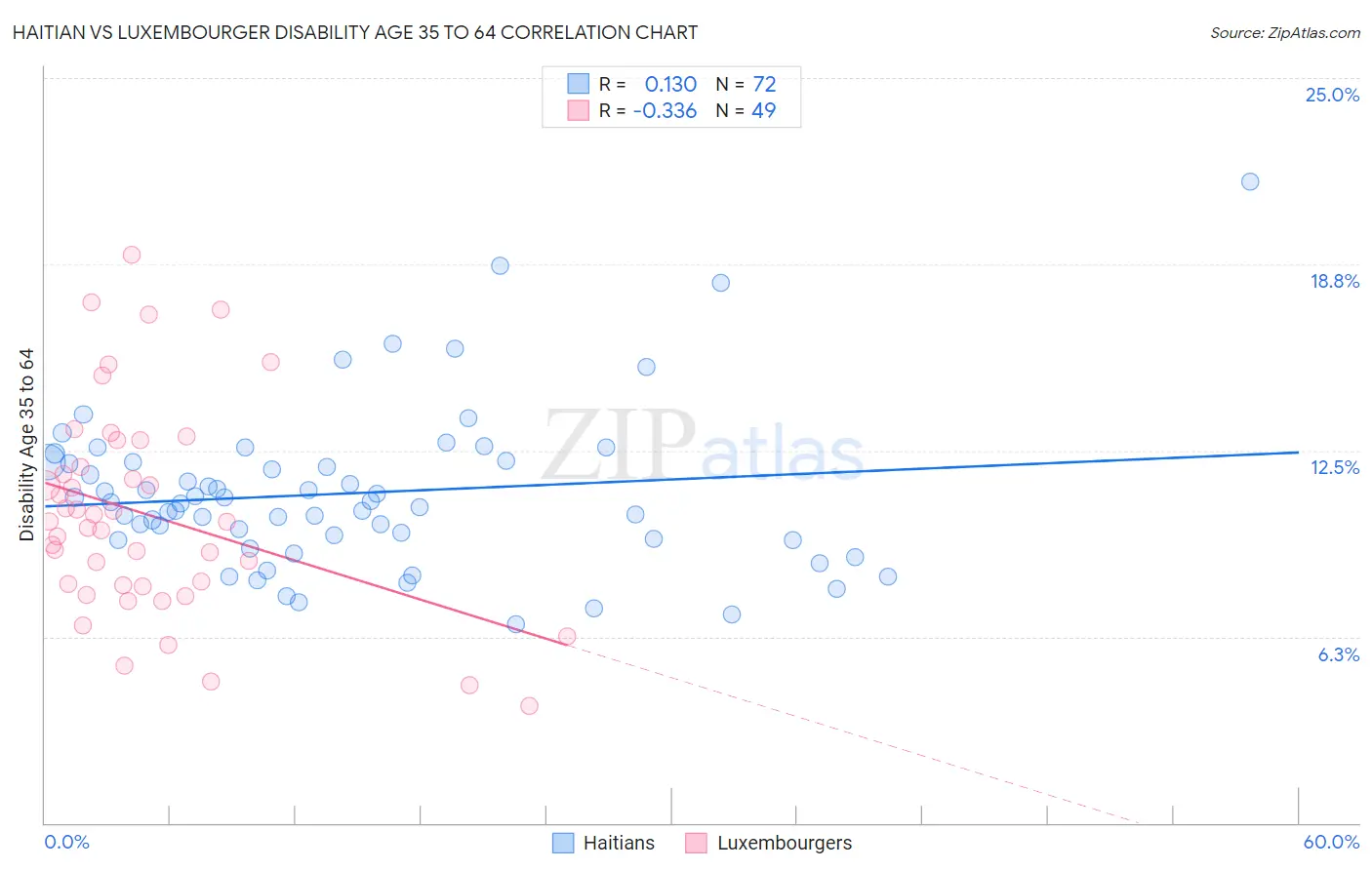 Haitian vs Luxembourger Disability Age 35 to 64