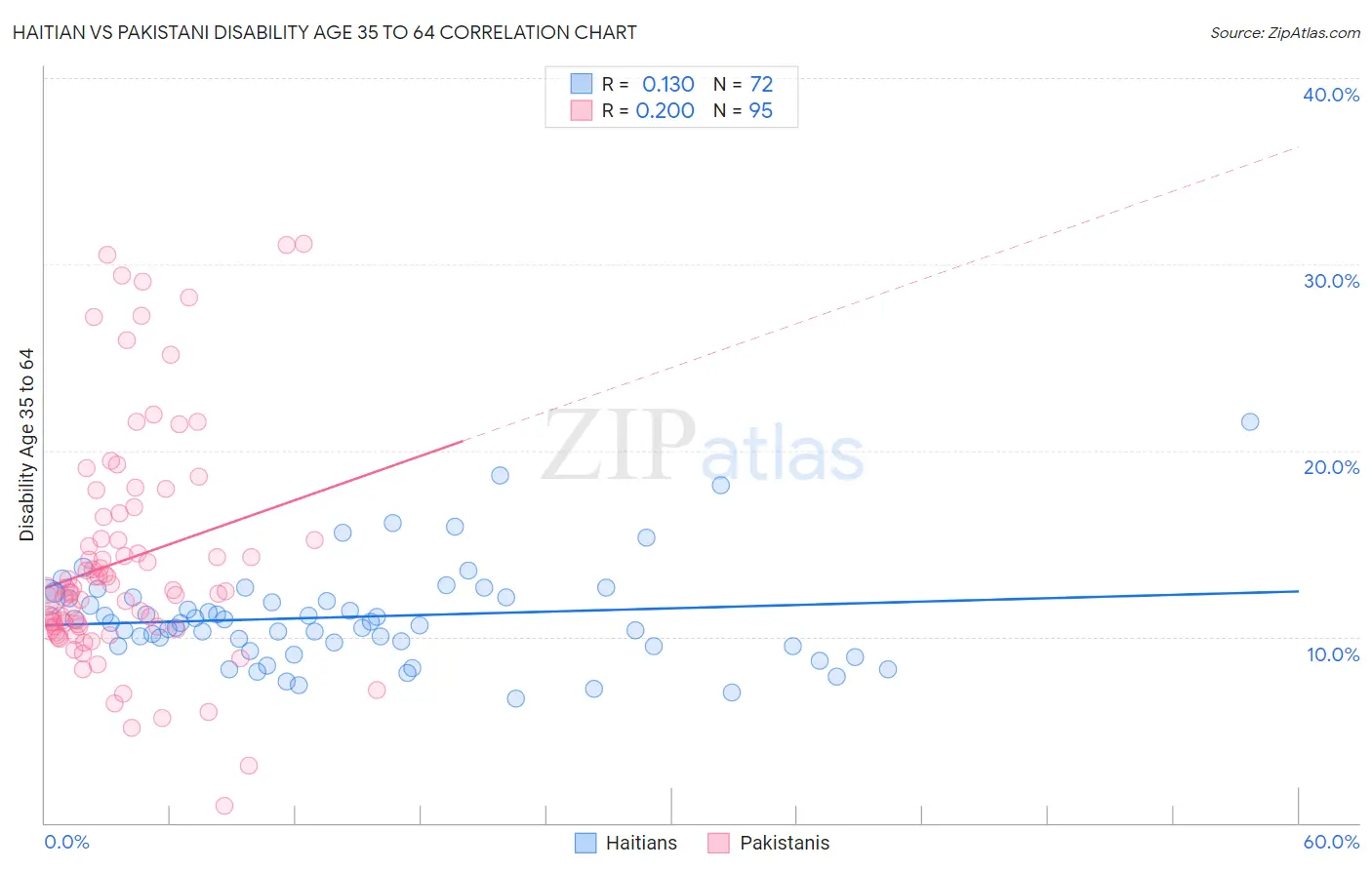 Haitian vs Pakistani Disability Age 35 to 64
