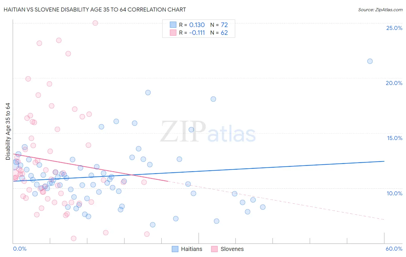 Haitian vs Slovene Disability Age 35 to 64