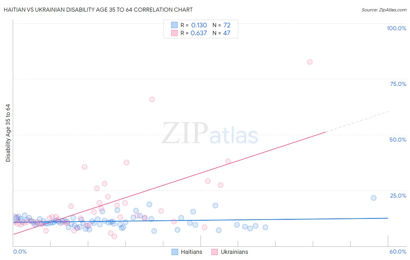 Haitian vs Ukrainian Disability Age 35 to 64