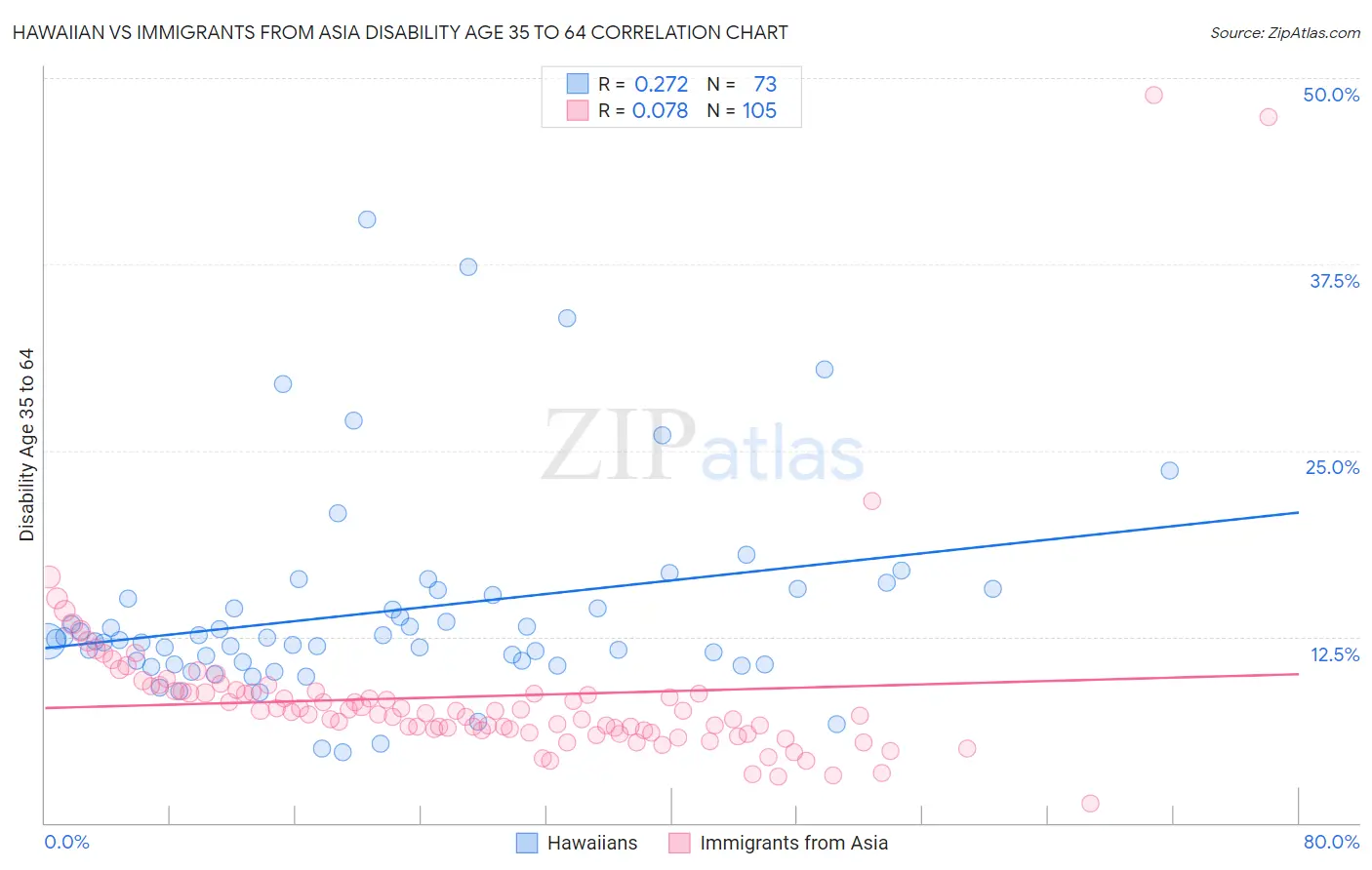 Hawaiian vs Immigrants from Asia Disability Age 35 to 64