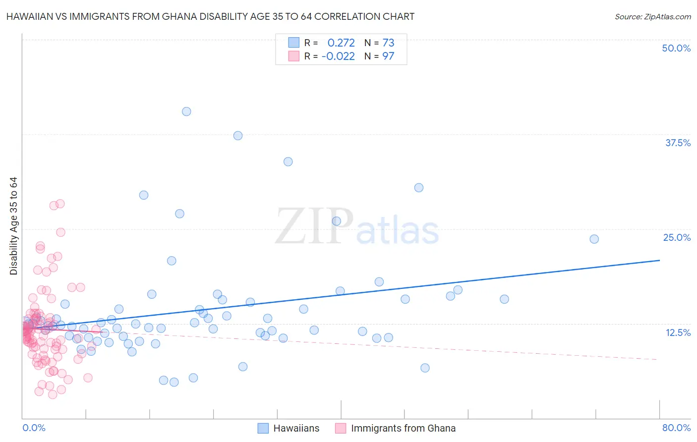 Hawaiian vs Immigrants from Ghana Disability Age 35 to 64