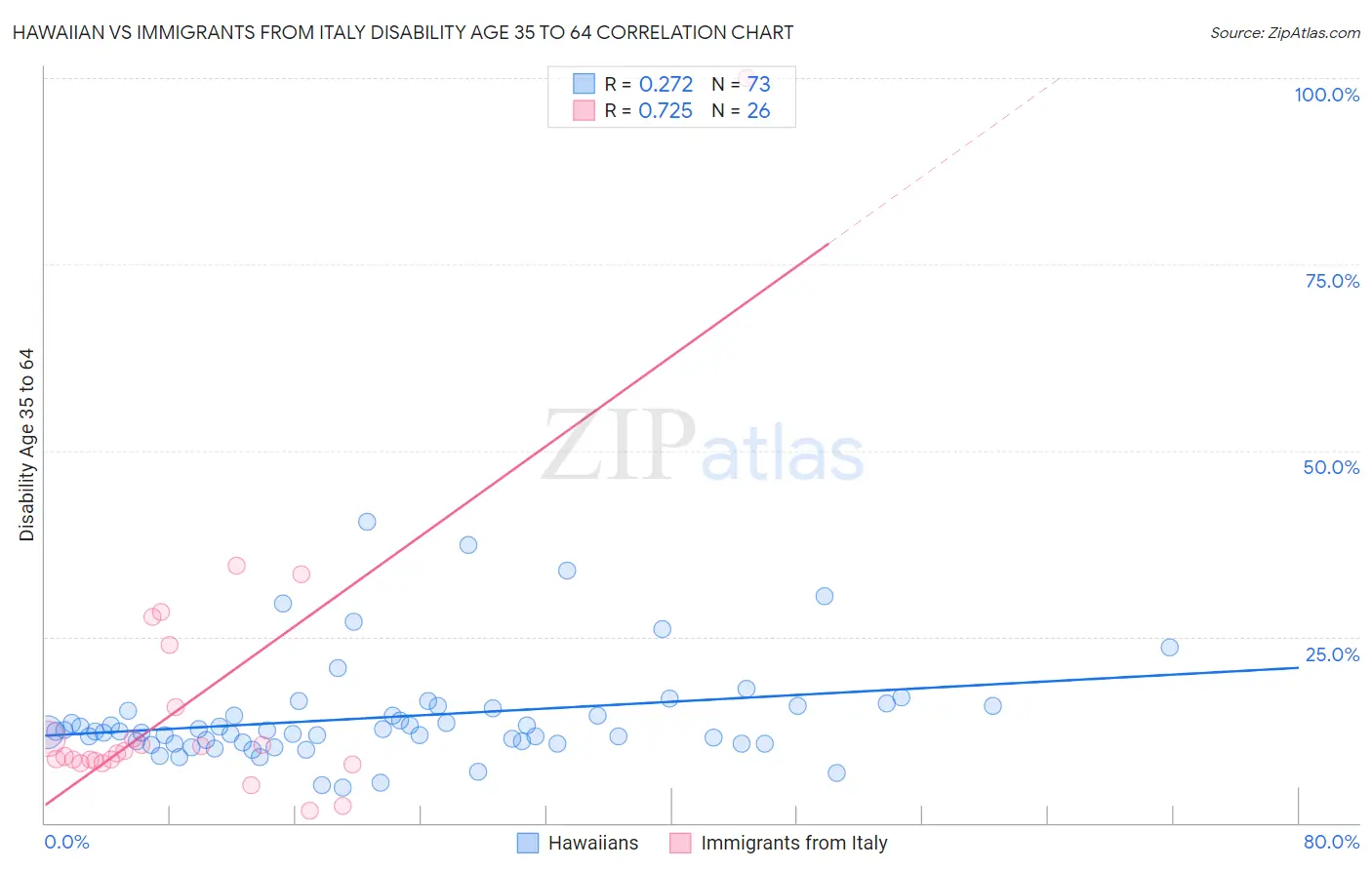 Hawaiian vs Immigrants from Italy Disability Age 35 to 64