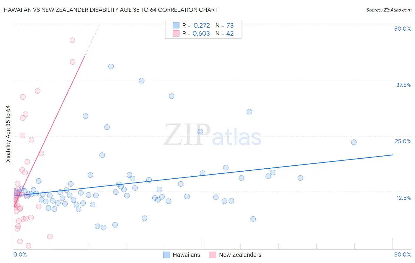 Hawaiian vs New Zealander Disability Age 35 to 64