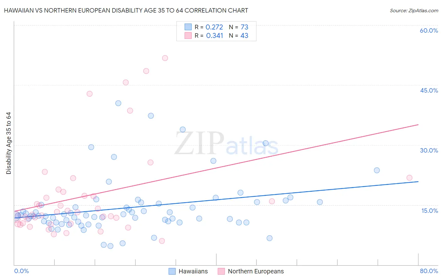 Hawaiian vs Northern European Disability Age 35 to 64