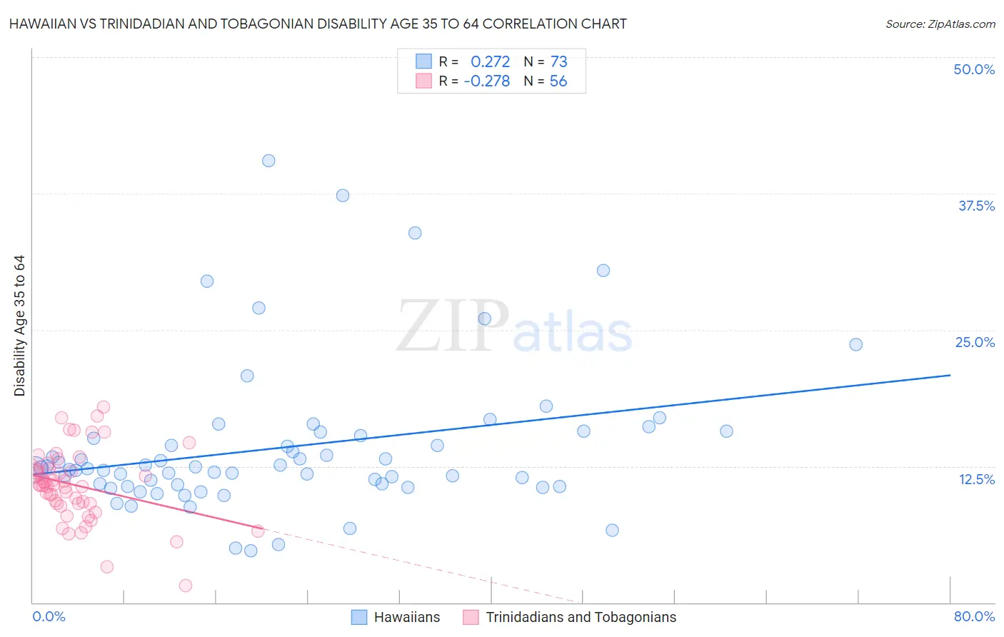 Hawaiian vs Trinidadian and Tobagonian Disability Age 35 to 64