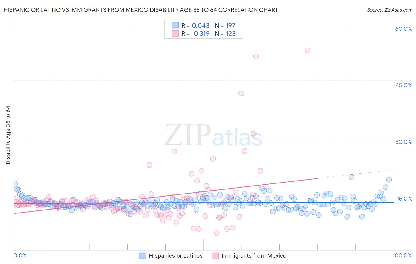 Hispanic or Latino vs Immigrants from Mexico Disability Age 35 to 64