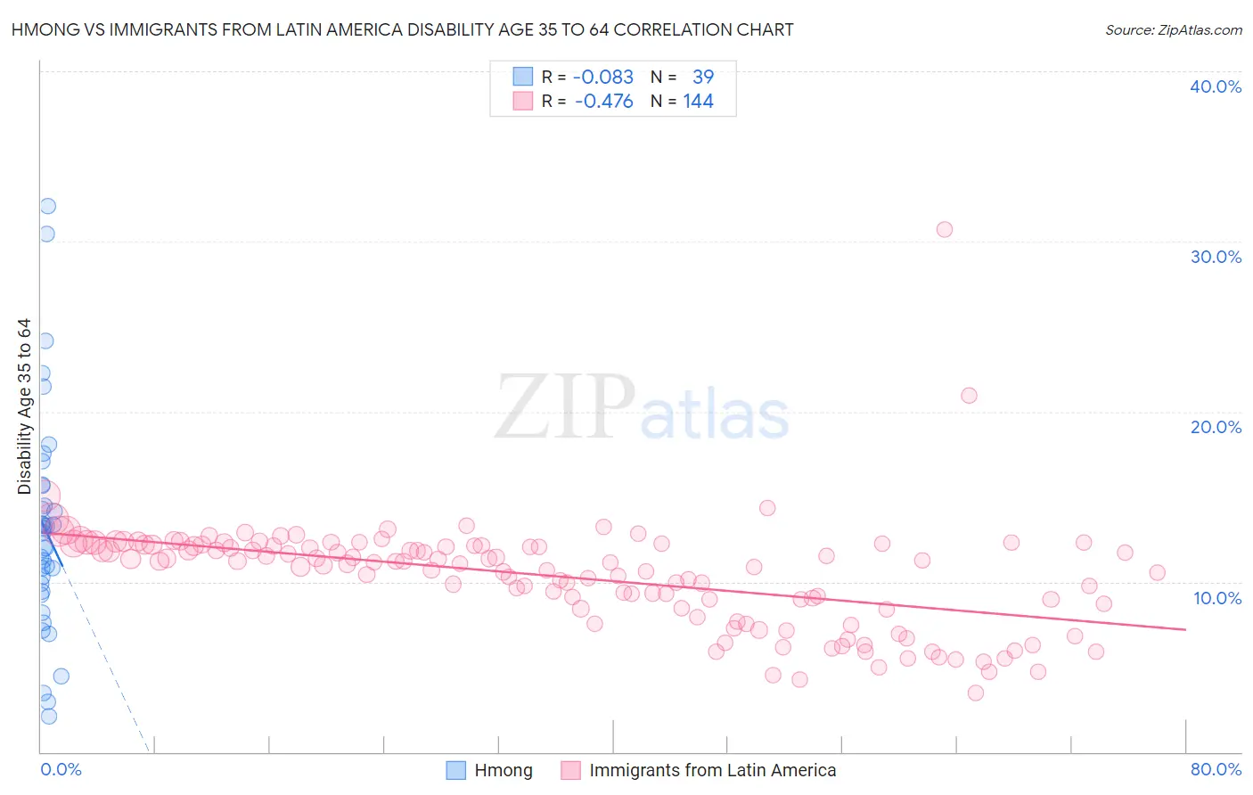 Hmong vs Immigrants from Latin America Disability Age 35 to 64