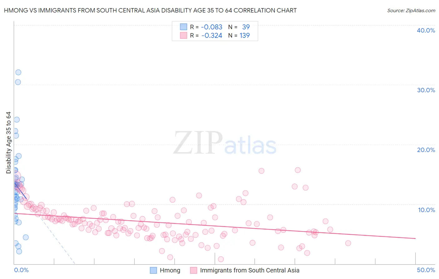 Hmong vs Immigrants from South Central Asia Disability Age 35 to 64