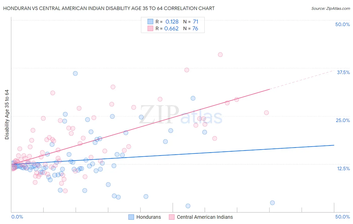 Honduran vs Central American Indian Disability Age 35 to 64