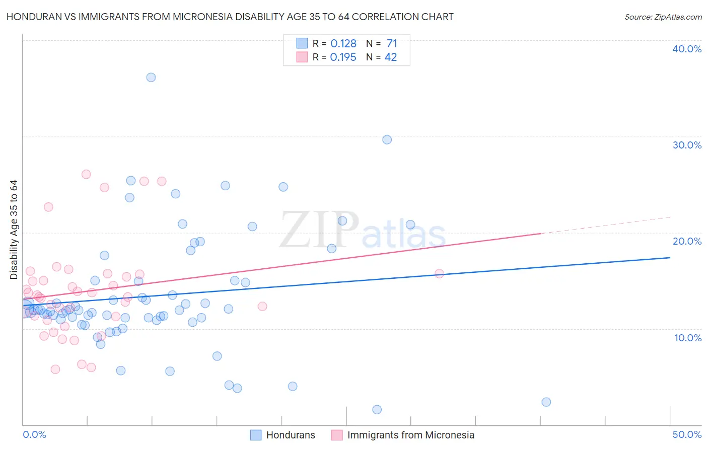 Honduran vs Immigrants from Micronesia Disability Age 35 to 64