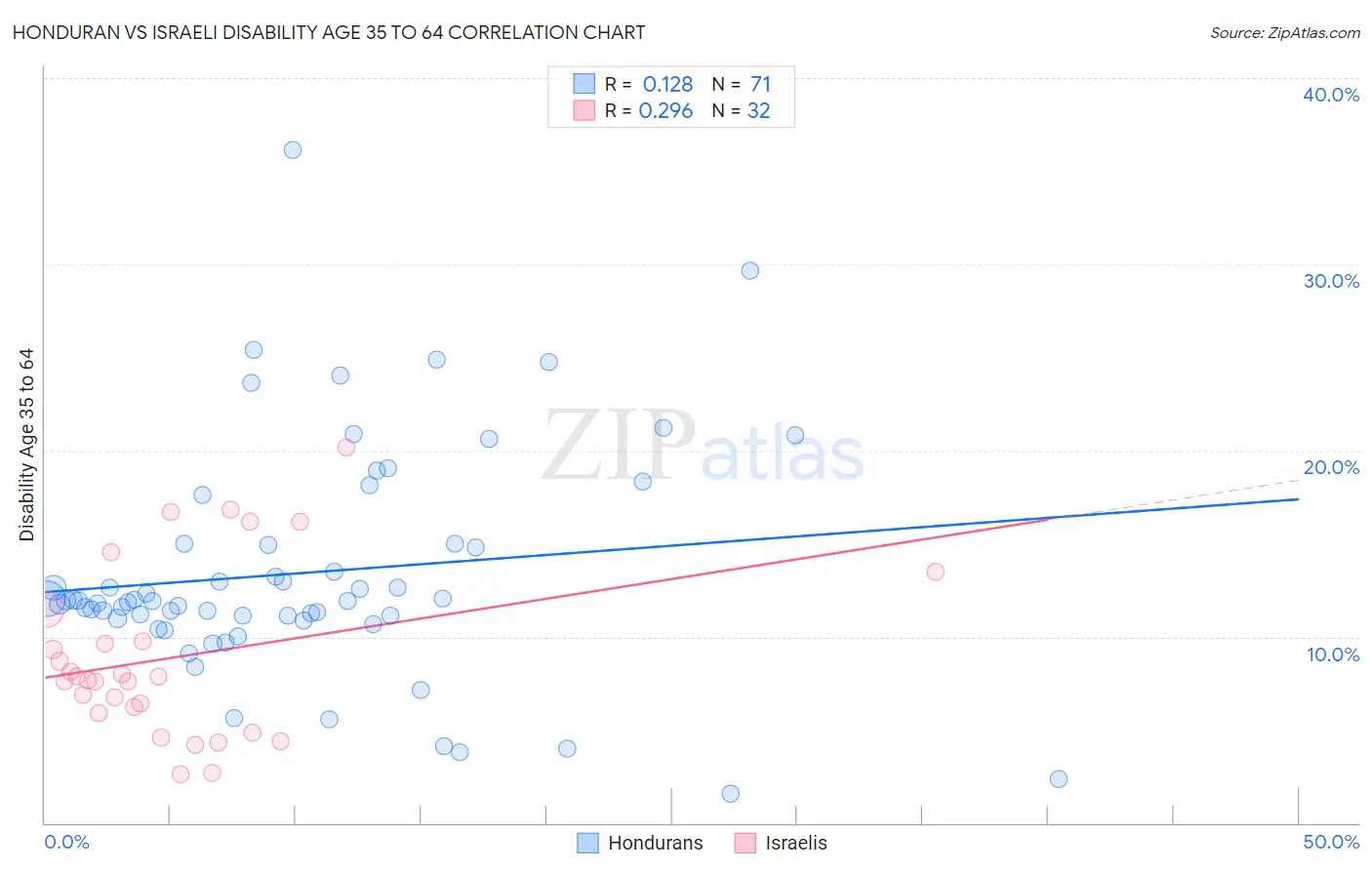 Honduran vs Israeli Disability Age 35 to 64