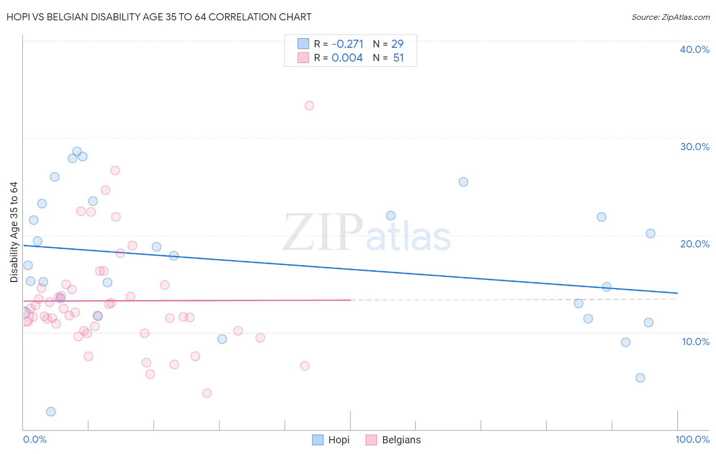 Hopi vs Belgian Disability Age 35 to 64