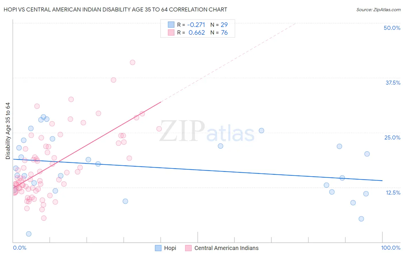 Hopi vs Central American Indian Disability Age 35 to 64