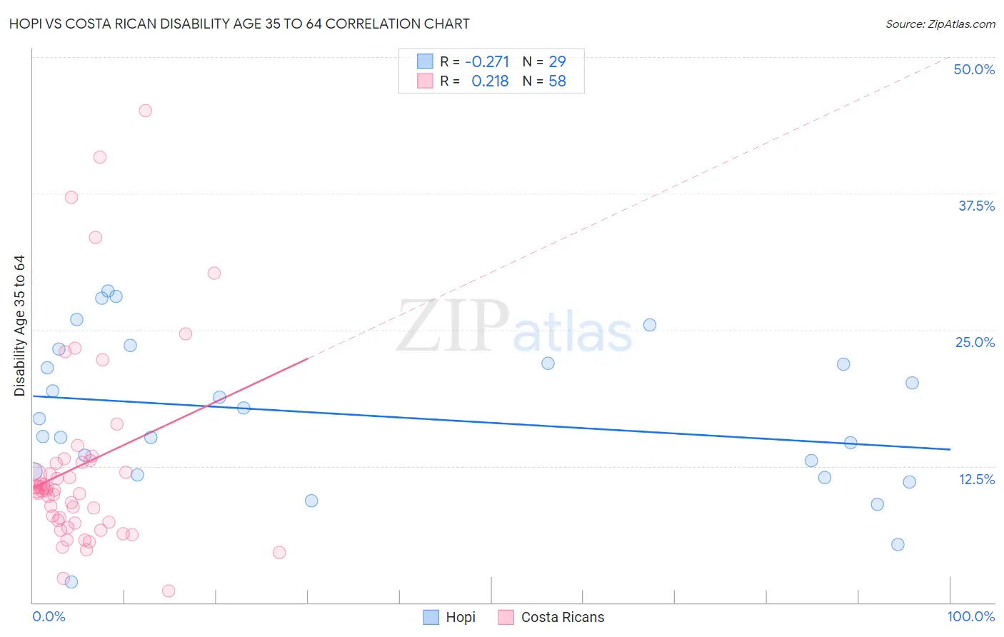 Hopi vs Costa Rican Disability Age 35 to 64