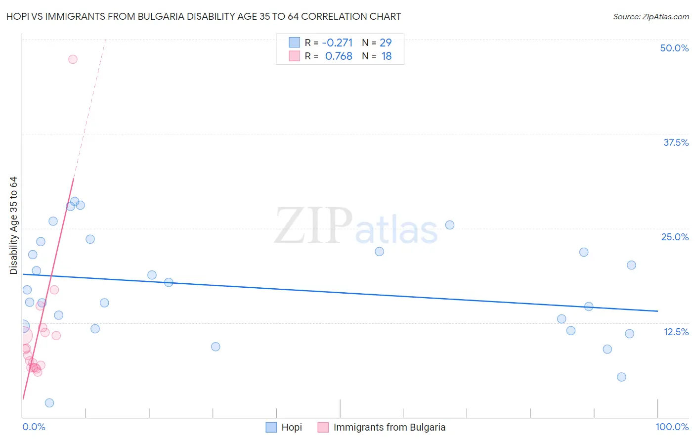 Hopi vs Immigrants from Bulgaria Disability Age 35 to 64