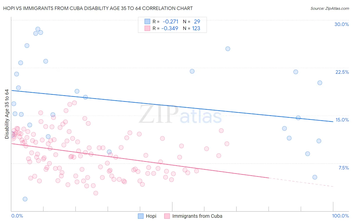 Hopi vs Immigrants from Cuba Disability Age 35 to 64