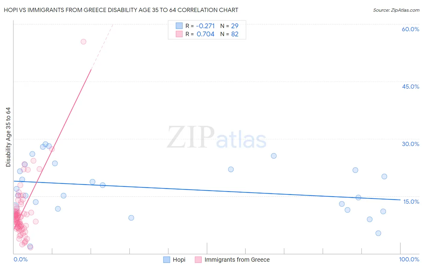 Hopi vs Immigrants from Greece Disability Age 35 to 64