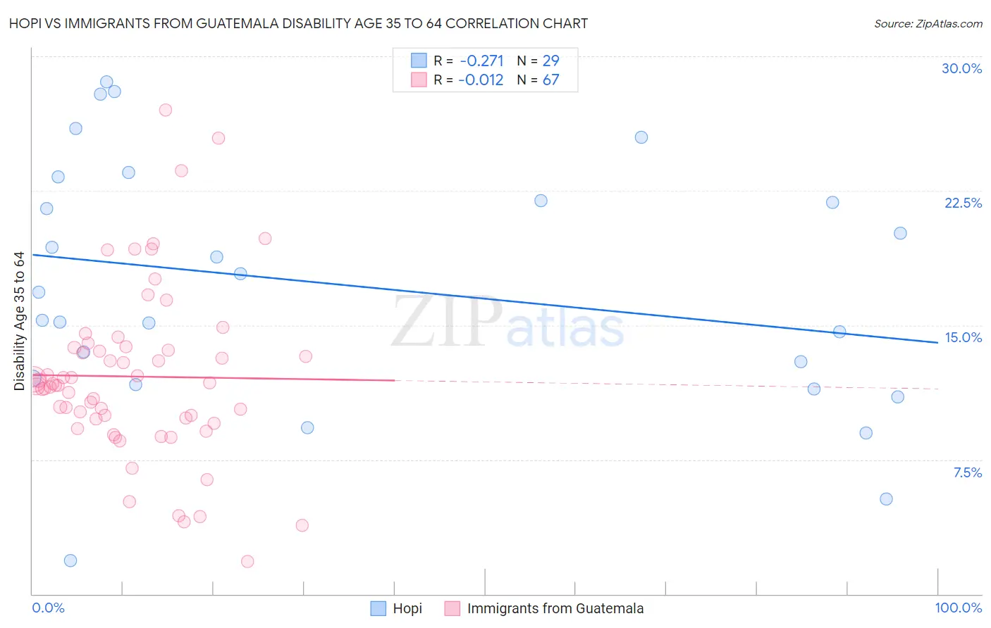 Hopi vs Immigrants from Guatemala Disability Age 35 to 64