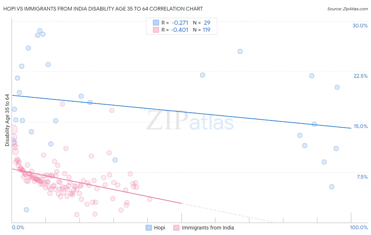 Hopi vs Immigrants from India Disability Age 35 to 64