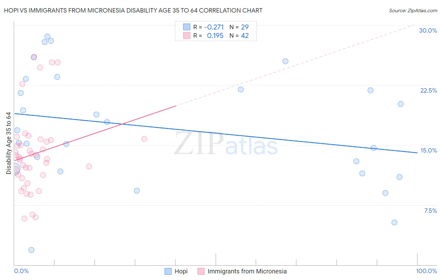 Hopi vs Immigrants from Micronesia Disability Age 35 to 64