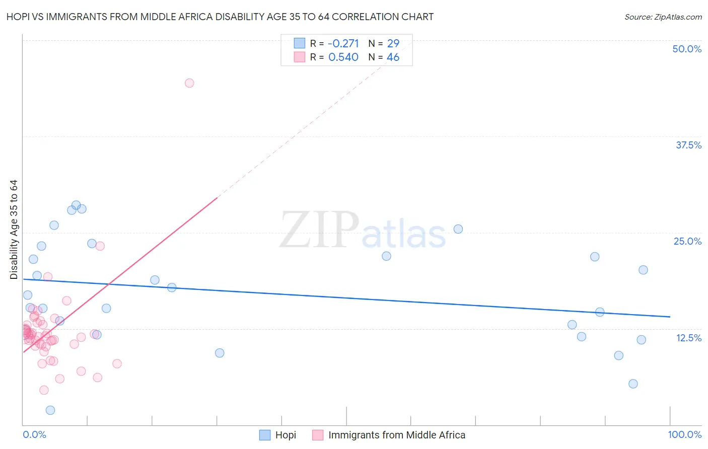 Hopi vs Immigrants from Middle Africa Disability Age 35 to 64