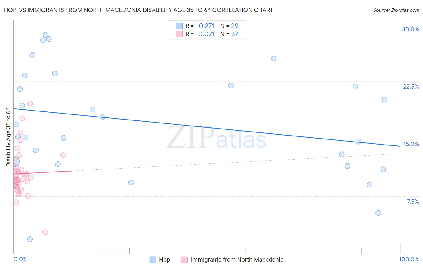 Hopi vs Immigrants from North Macedonia Disability Age 35 to 64