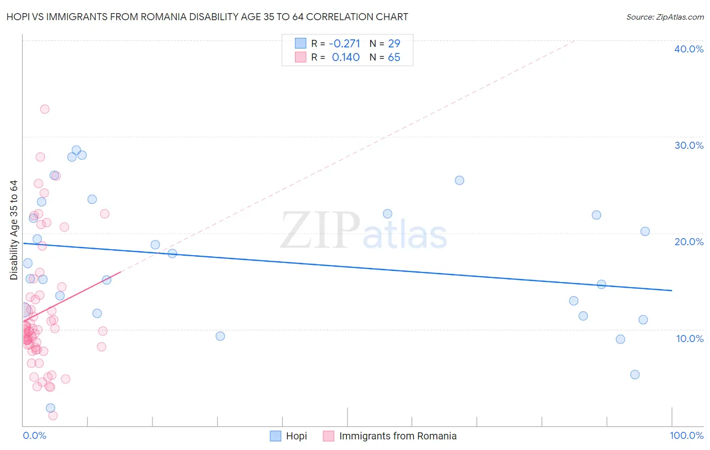 Hopi vs Immigrants from Romania Disability Age 35 to 64