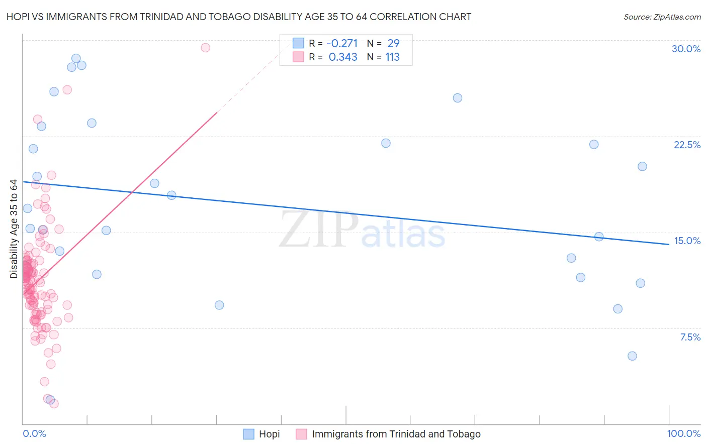 Hopi vs Immigrants from Trinidad and Tobago Disability Age 35 to 64