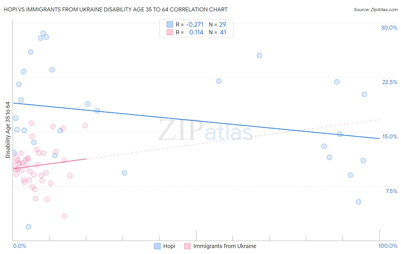 Hopi vs Immigrants from Ukraine Disability Age 35 to 64