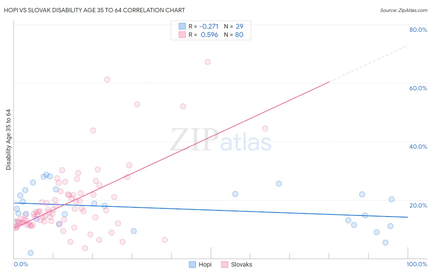 Hopi vs Slovak Disability Age 35 to 64