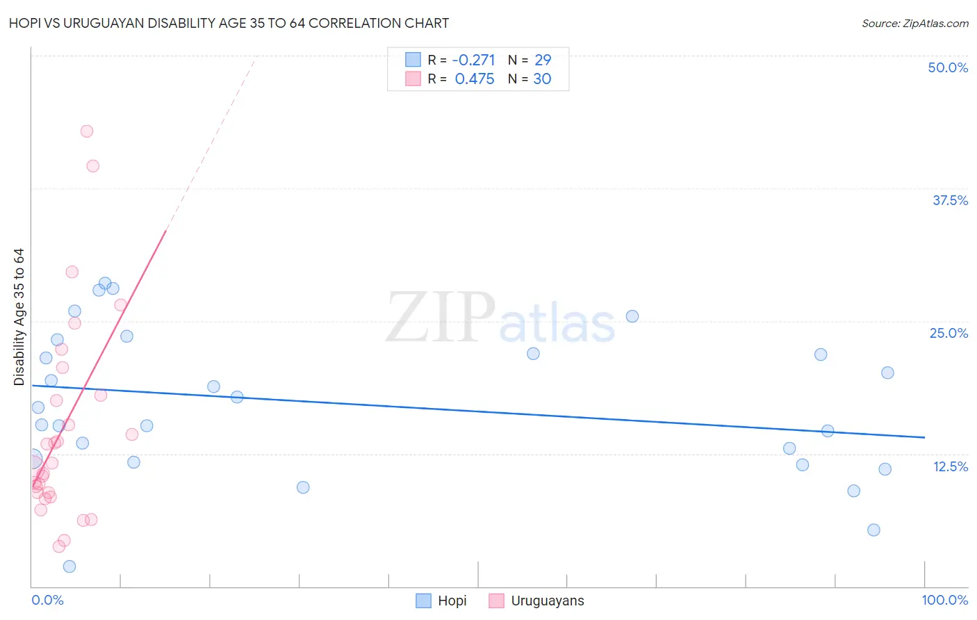 Hopi vs Uruguayan Disability Age 35 to 64