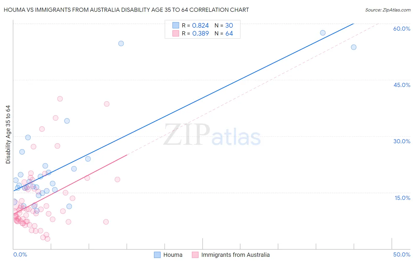 Houma vs Immigrants from Australia Disability Age 35 to 64