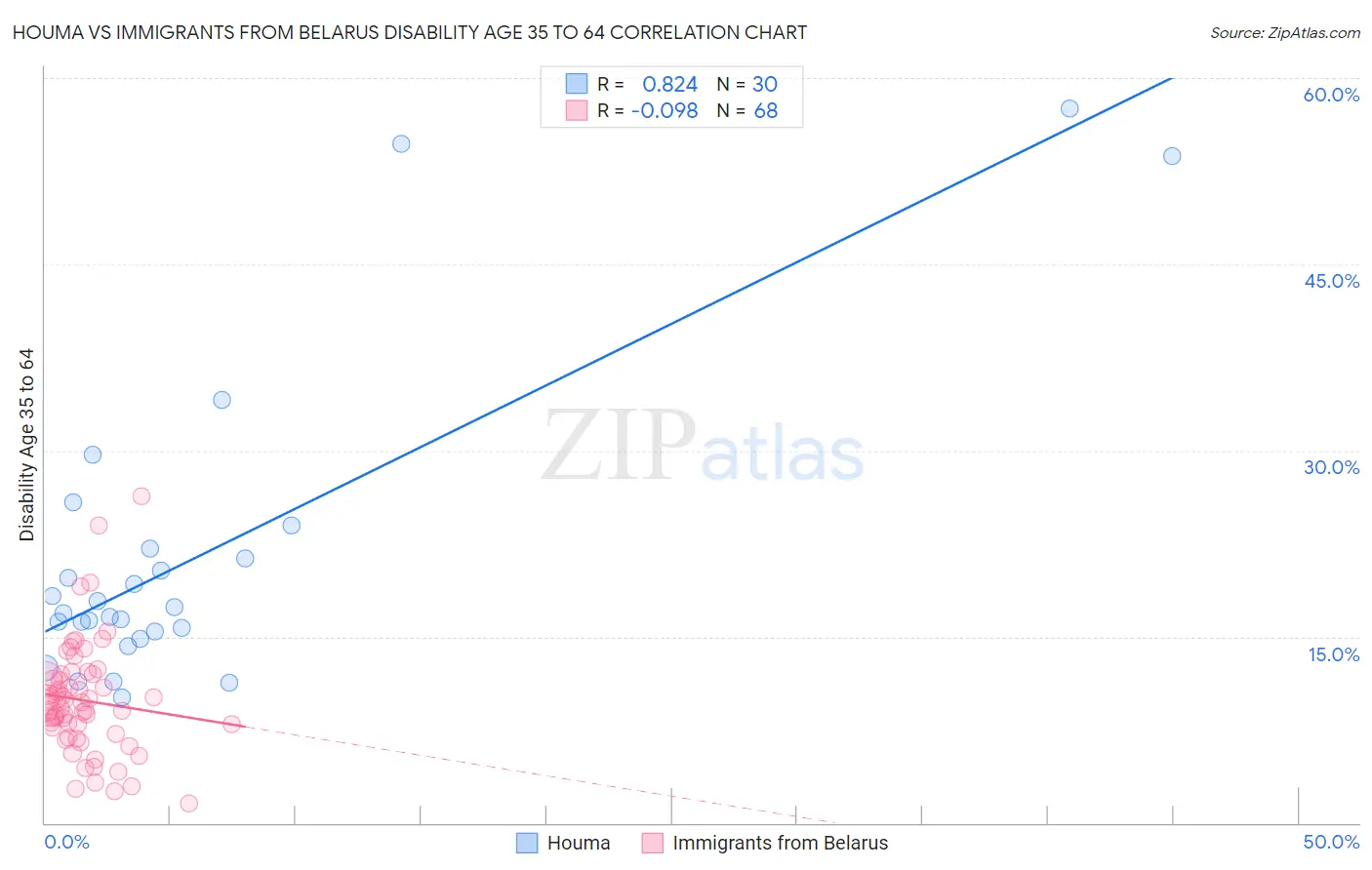 Houma vs Immigrants from Belarus Disability Age 35 to 64