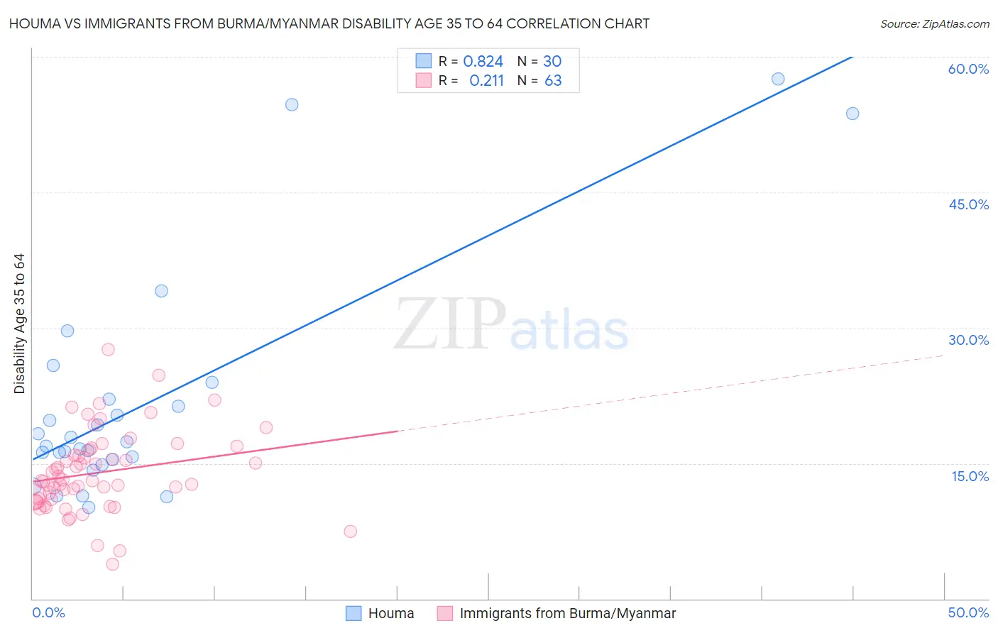 Houma vs Immigrants from Burma/Myanmar Disability Age 35 to 64