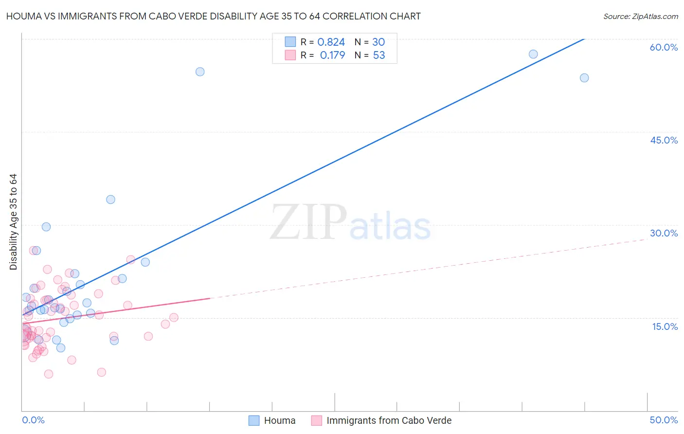 Houma vs Immigrants from Cabo Verde Disability Age 35 to 64