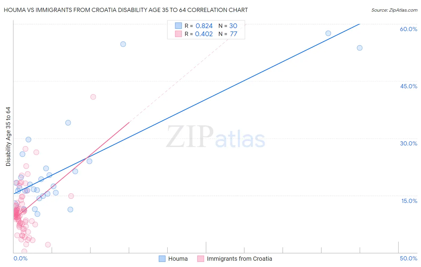 Houma vs Immigrants from Croatia Disability Age 35 to 64