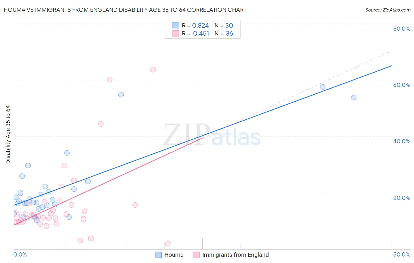 Houma vs Immigrants from England Disability Age 35 to 64