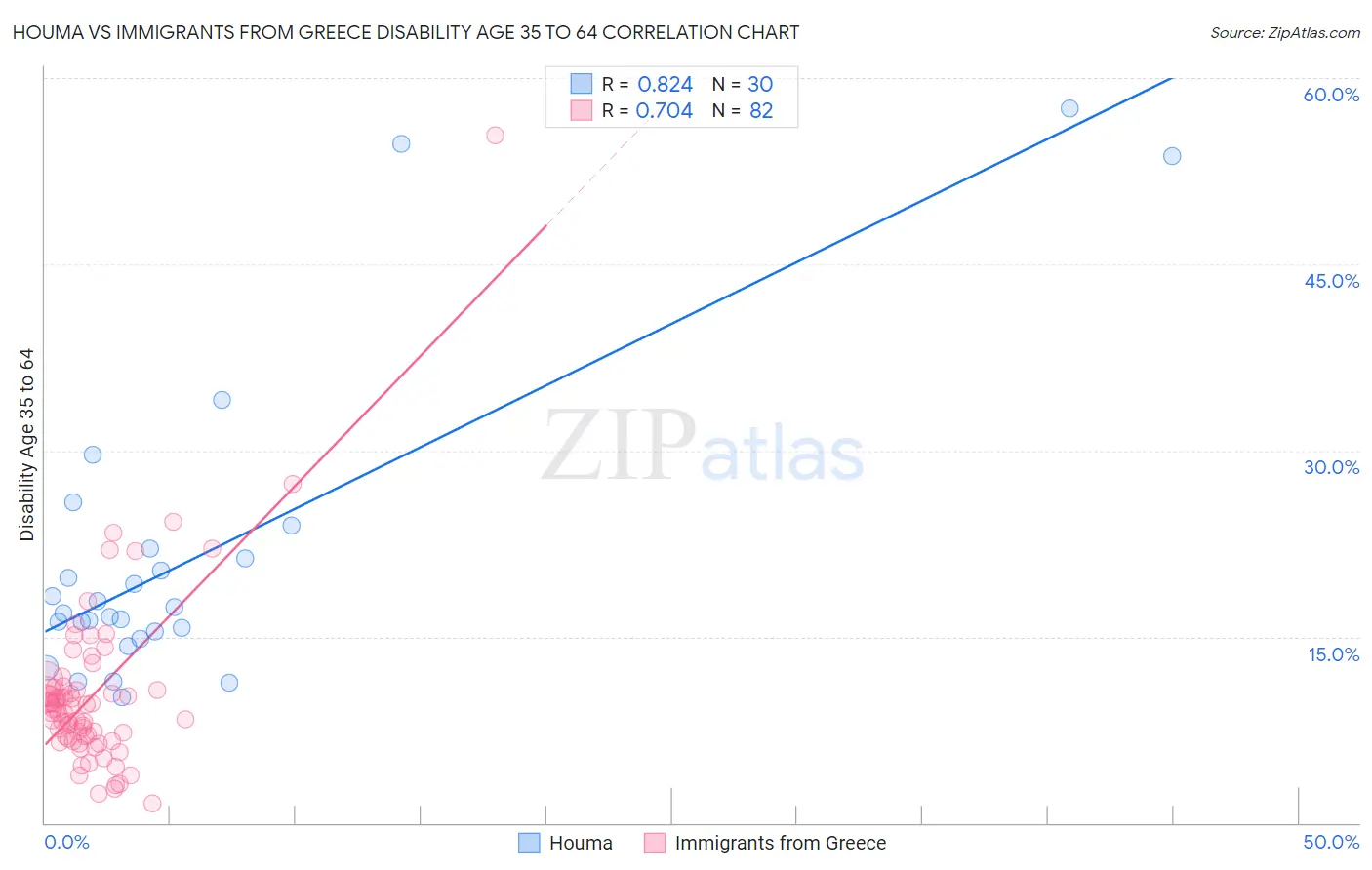 Houma vs Immigrants from Greece Disability Age 35 to 64