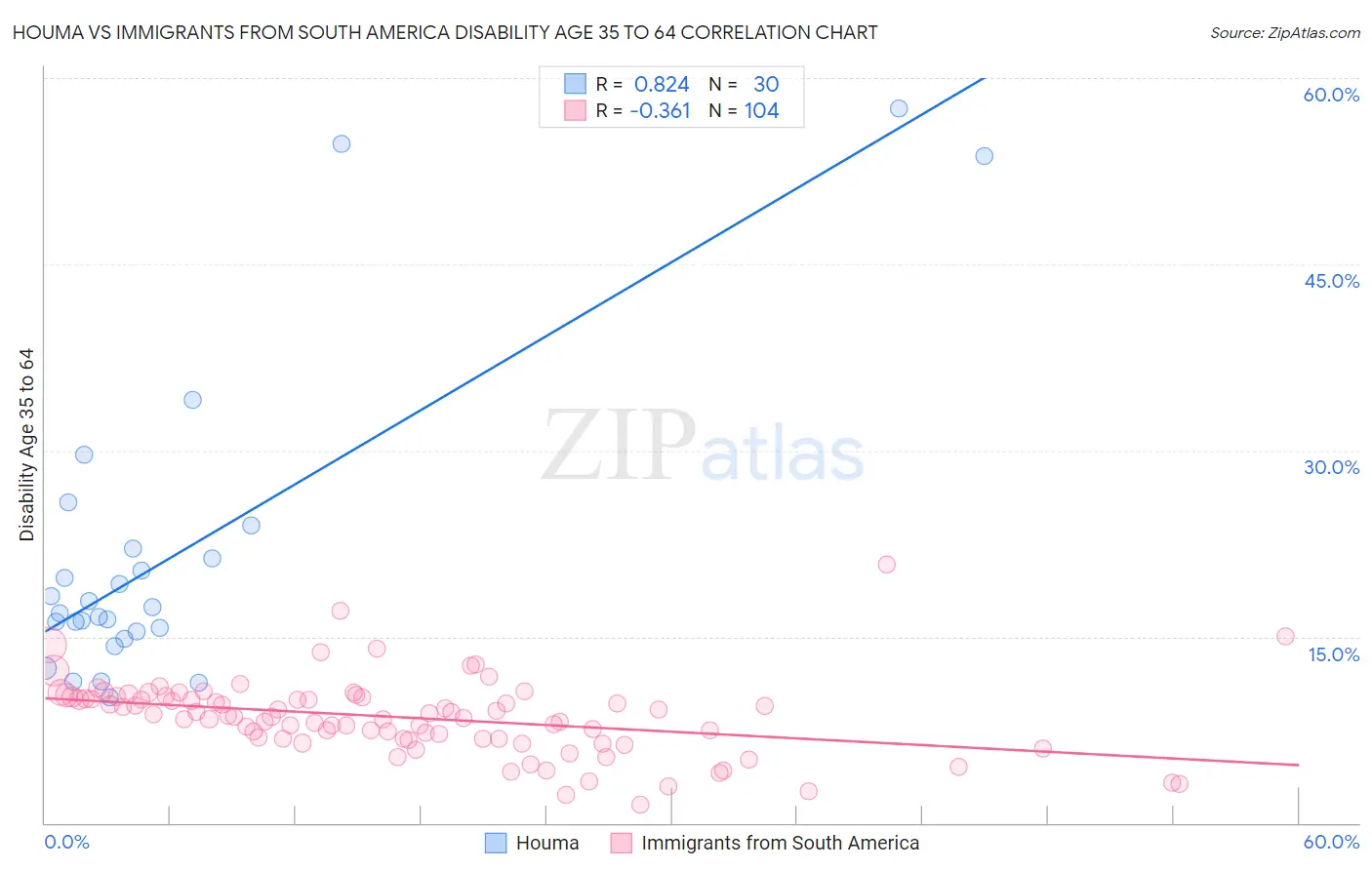 Houma vs Immigrants from South America Disability Age 35 to 64