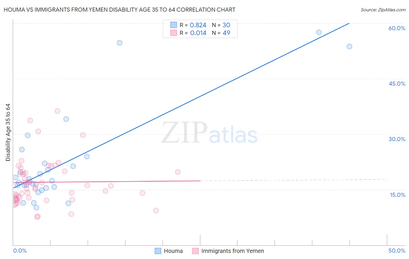 Houma vs Immigrants from Yemen Disability Age 35 to 64