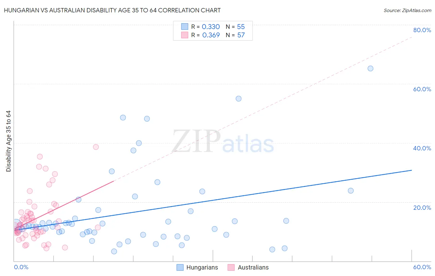 Hungarian vs Australian Disability Age 35 to 64