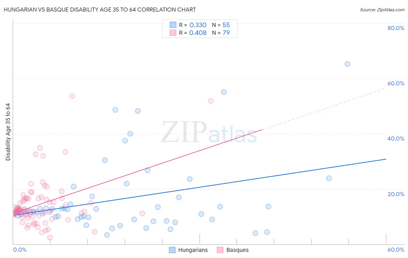 Hungarian vs Basque Disability Age 35 to 64