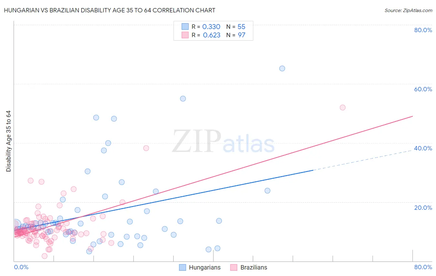 Hungarian vs Brazilian Disability Age 35 to 64