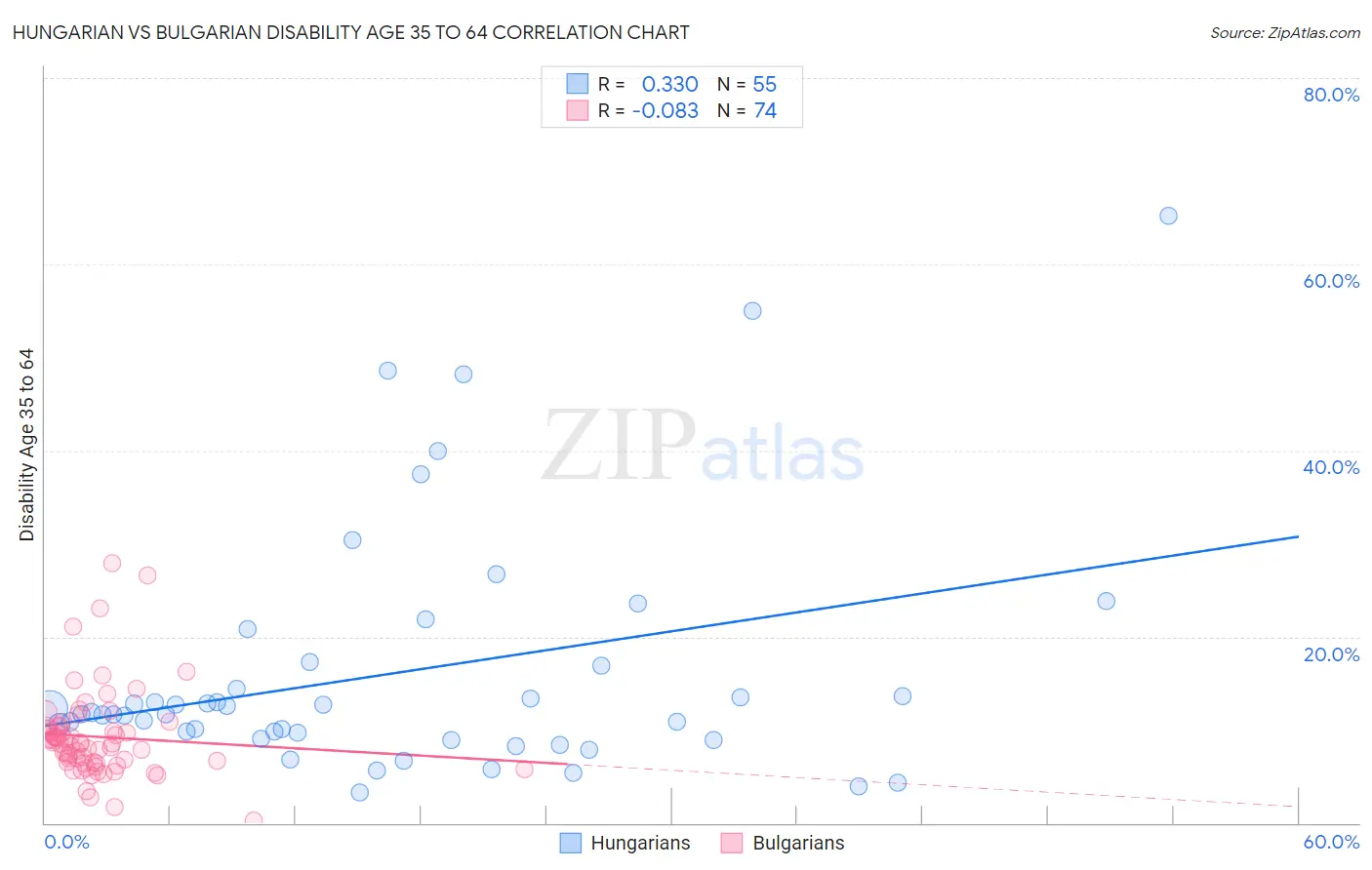 Hungarian vs Bulgarian Disability Age 35 to 64