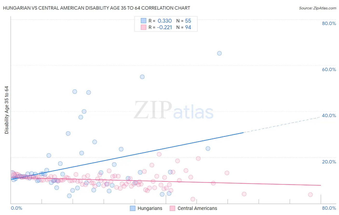 Hungarian vs Central American Disability Age 35 to 64