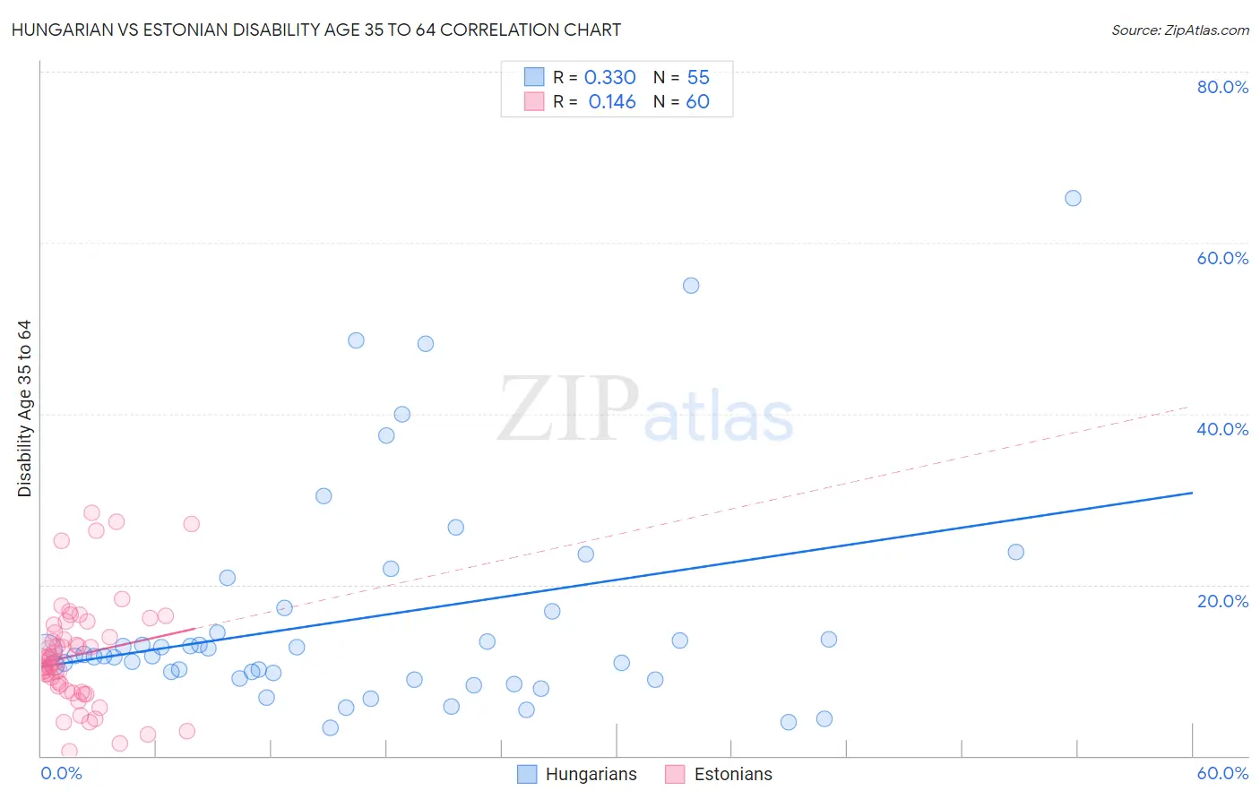 Hungarian vs Estonian Disability Age 35 to 64